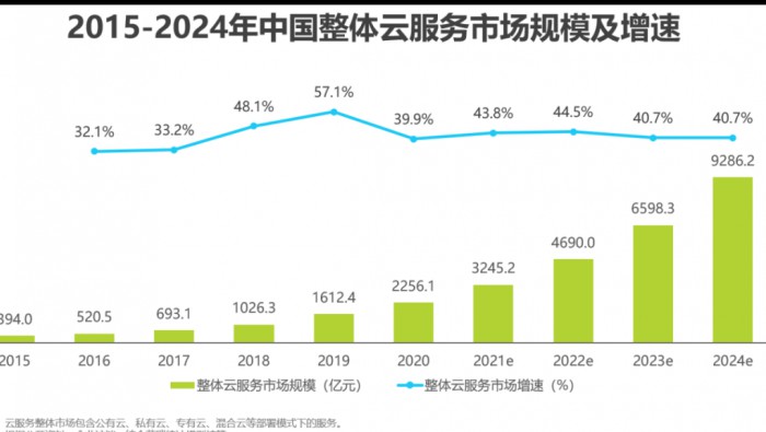 2021年中國(guó)基礎(chǔ)云服務(wù)行業(yè)數(shù)據(jù)報(bào)告