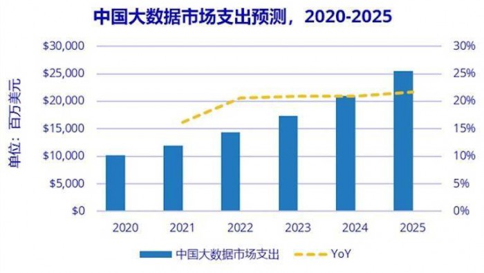 IDC：2025 年中國大數據總體市場規模將超 250 億美元